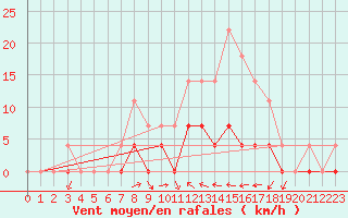 Courbe de la force du vent pour Ratece