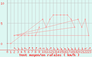 Courbe de la force du vent pour Cuenca