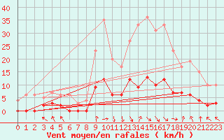 Courbe de la force du vent pour La Comella (And)