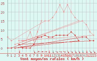 Courbe de la force du vent pour Pershore