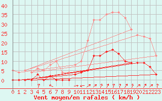 Courbe de la force du vent pour Aix-en-Provence (13)