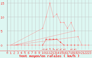 Courbe de la force du vent pour La Poblachuela (Esp)