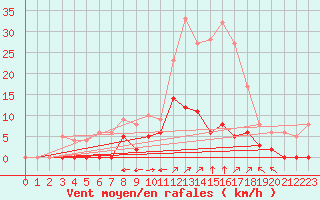 Courbe de la force du vent pour Benasque