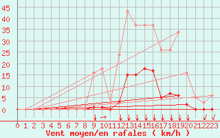 Courbe de la force du vent pour Saint-Vran (05)