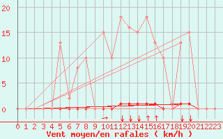 Courbe de la force du vent pour Saint-Vran (05)
