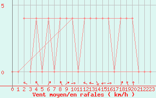 Courbe de la force du vent pour Feistritz Ob Bleiburg