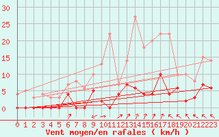 Courbe de la force du vent pour Aasele