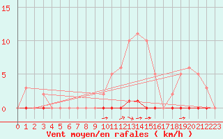 Courbe de la force du vent pour Saint-Saturnin-Ls-Avignon (84)