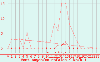 Courbe de la force du vent pour La Poblachuela (Esp)