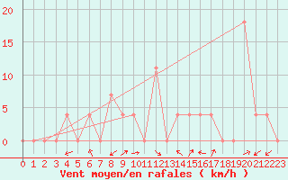 Courbe de la force du vent pour Ziar Nad Hronom