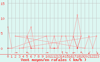 Courbe de la force du vent pour Nesbyen-Todokk