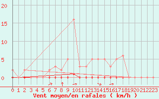 Courbe de la force du vent pour Saint-Saturnin-Ls-Avignon (84)