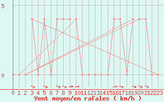 Courbe de la force du vent pour Saalbach