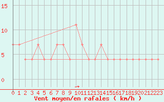 Courbe de la force du vent pour Strbske Pleso