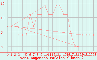 Courbe de la force du vent pour Ostroleka