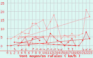 Courbe de la force du vent pour Delsbo
