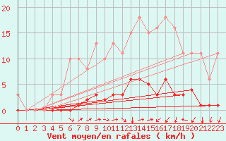 Courbe de la force du vent pour Seichamps (54)