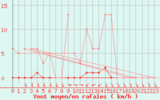 Courbe de la force du vent pour Agde (34)