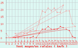 Courbe de la force du vent pour Bridel (Lu)