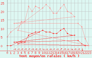 Courbe de la force du vent pour Marquise (62)