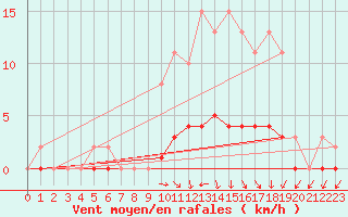 Courbe de la force du vent pour Vanclans (25)