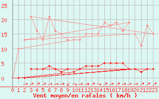 Courbe de la force du vent pour Doissat (24)