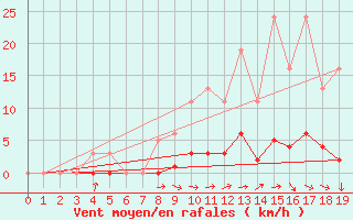 Courbe de la force du vent pour Puzeaux (80)