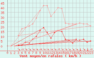 Courbe de la force du vent pour Agde (34)