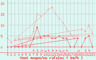 Courbe de la force du vent pour Norsjoe