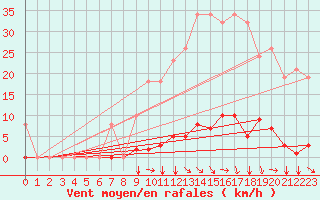 Courbe de la force du vent pour Agde (34)