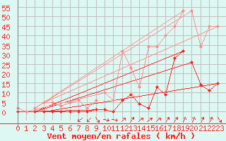 Courbe de la force du vent pour Lans-en-Vercors (38)