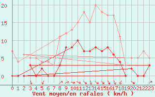 Courbe de la force du vent pour Hunge