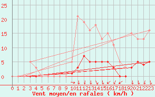 Courbe de la force du vent pour Prades-le-Lez - Le Viala (34)