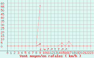 Courbe de la force du vent pour Muirancourt (60)