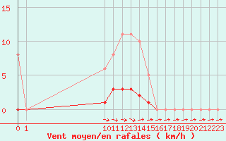 Courbe de la force du vent pour San Chierlo (It)