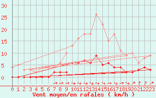 Courbe de la force du vent pour Lakatraesk