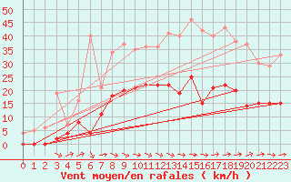 Courbe de la force du vent pour Goteborg