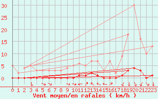 Courbe de la force du vent pour Saint-Michel-d