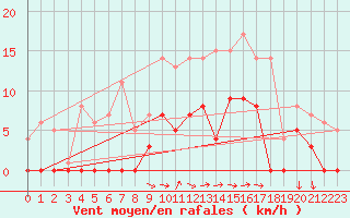 Courbe de la force du vent pour Aelvdalen