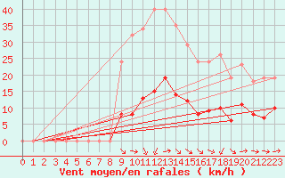 Courbe de la force du vent pour Malbosc (07)