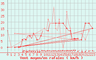 Courbe de la force du vent pour Aktion Airport