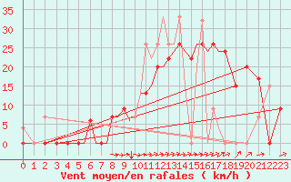 Courbe de la force du vent pour Aktion Airport