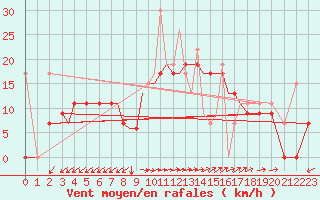 Courbe de la force du vent pour Aktion Airport