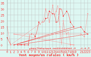 Courbe de la force du vent pour Aktion Airport