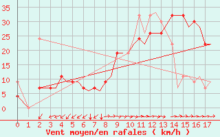 Courbe de la force du vent pour Aktion Airport