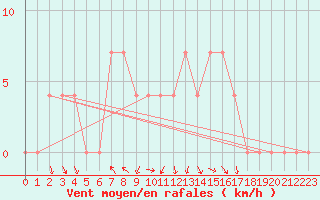Courbe de la force du vent pour Bischofshofen