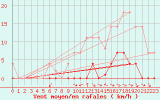 Courbe de la force du vent pour O Carballio