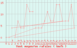 Courbe de la force du vent pour Innsbruck