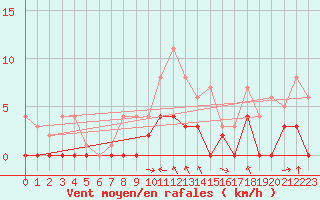 Courbe de la force du vent pour Torpshammar