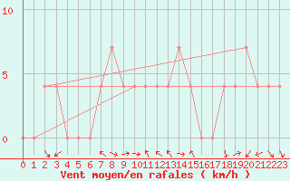 Courbe de la force du vent pour Saint Wolfgang